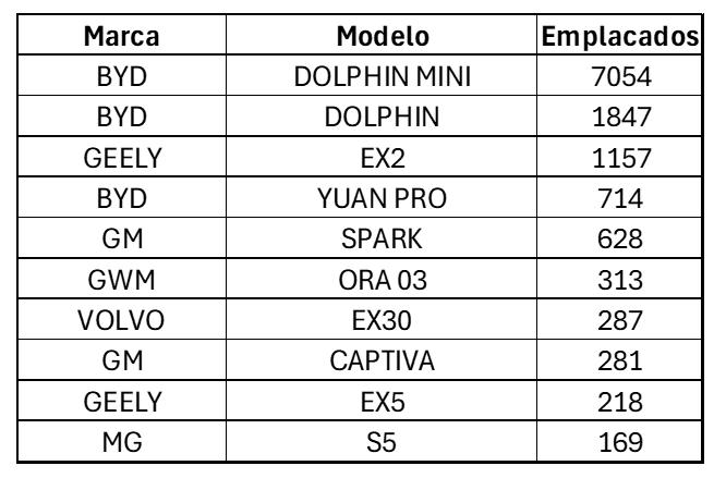 tabela 1 artigo eletrificados