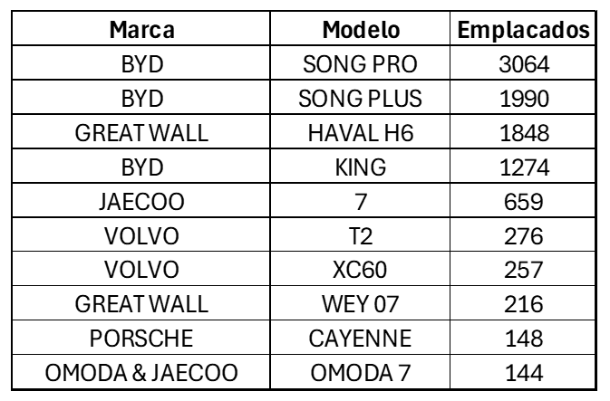 tabela 2 artigo eletrificados