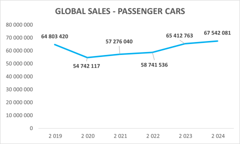 Fonte: OICA - International Organization of Motor Vehicle Manufacturers